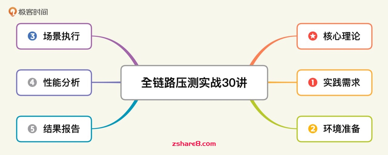 【极客时间】全链路压测实战30讲（完结）