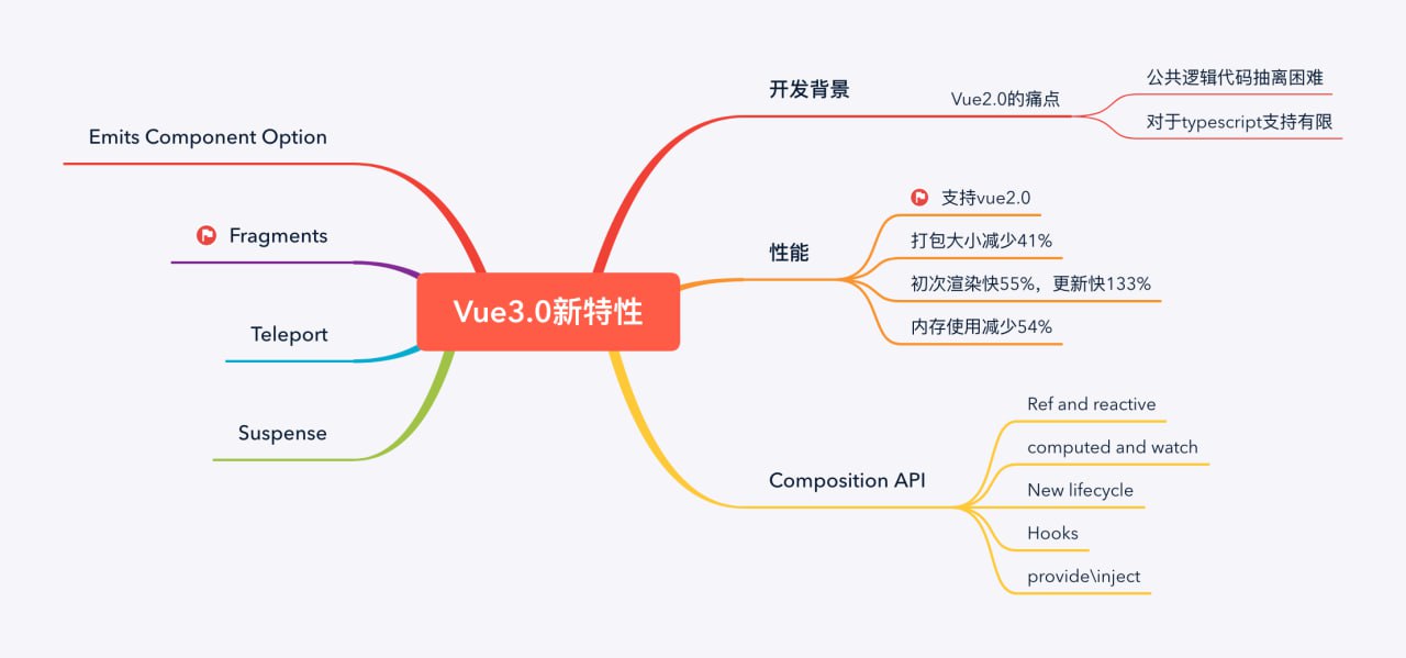 汤小洋-Vue 3.0 新特性全面解析（走在技术前沿）