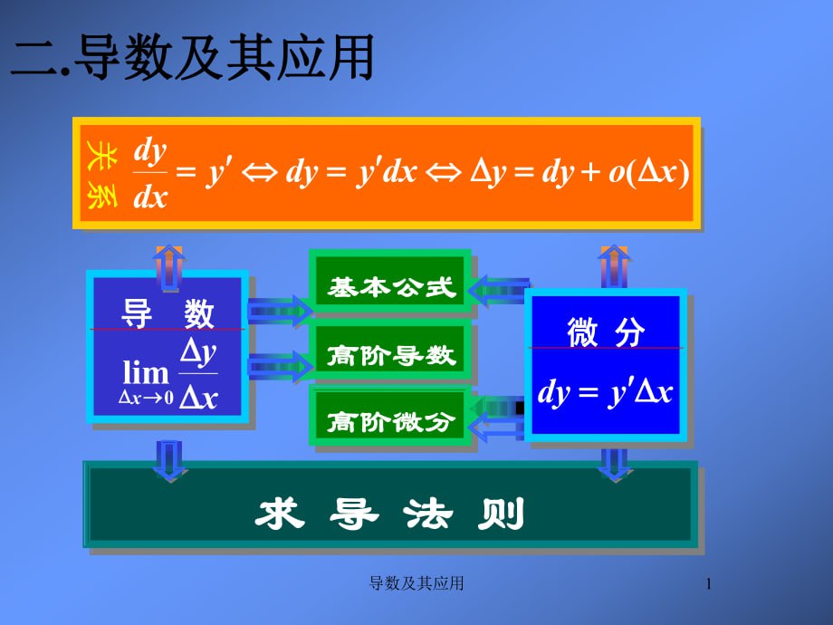 导数及其应用 高中数学